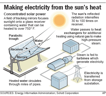 Concentrated Solar Power (CSP) Diagram