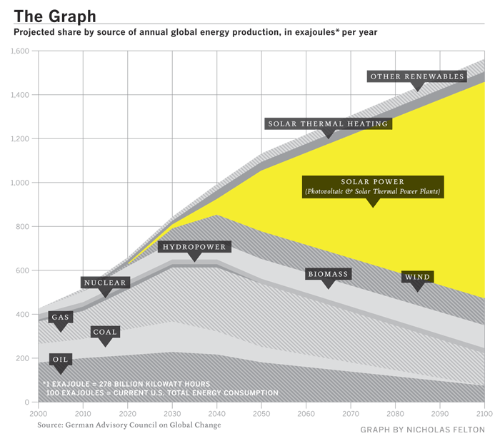 Future of Solar Energy Graph