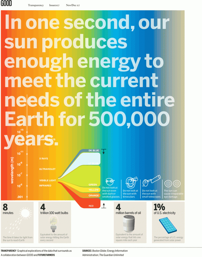 Solar Energy Infographic The Potential Of Solar Power Solar Facts