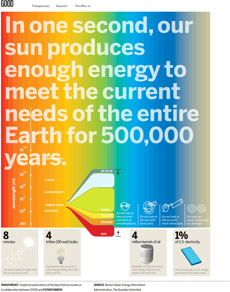 Solar Energy InfoGraphic - The Potential of Solar Power  Solar Facts