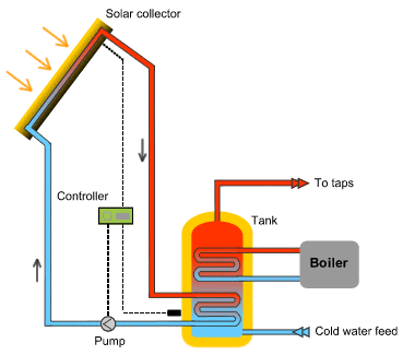 Solar hot water heat diagram