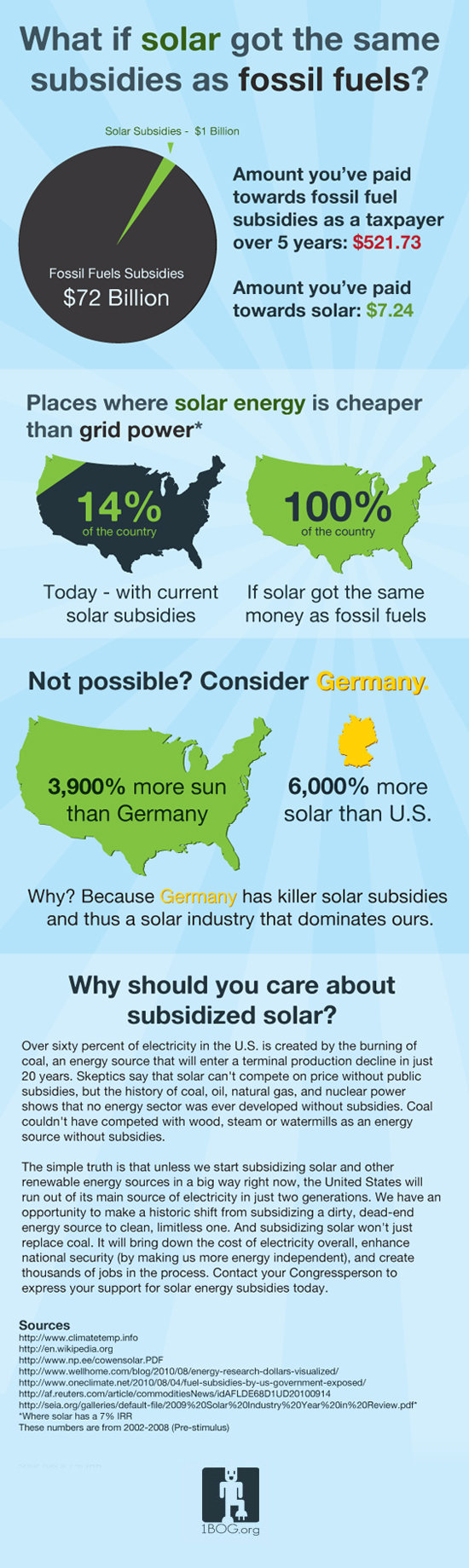 Solar Energy subsidized like Fossil Fuels