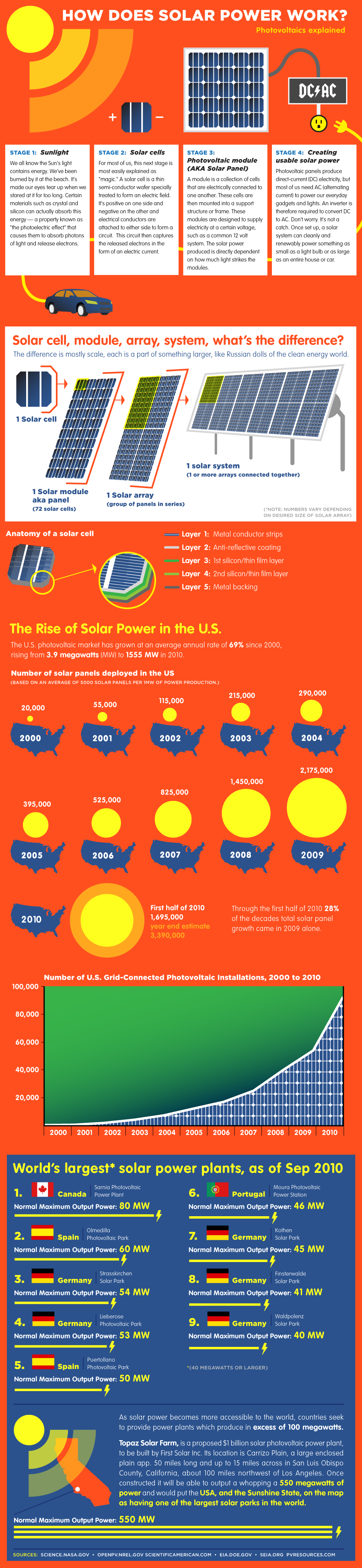 Solar Power Conversion Rate