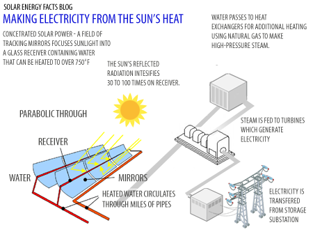 Solar Energy Diagram | Complete Diagrams on Solar Energy Facts