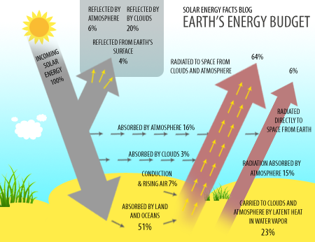 how solar panels work diagram for kids