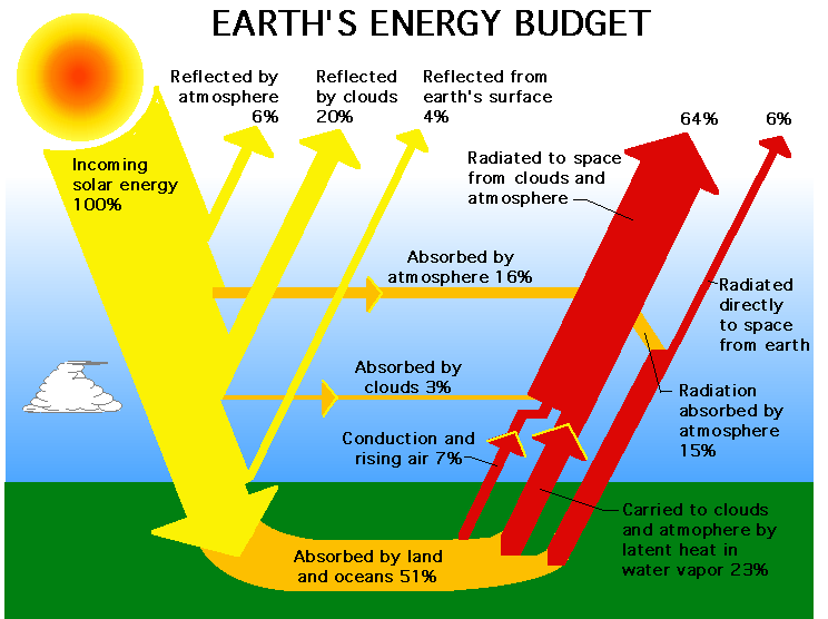 diagrams of solar energy