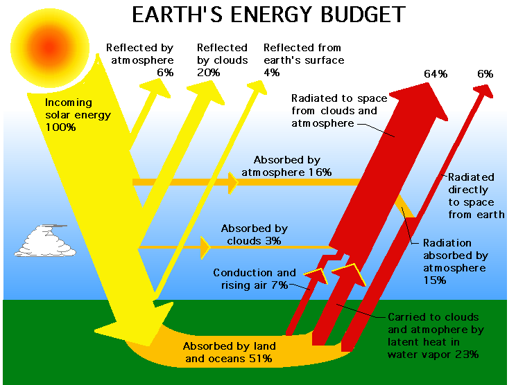 Earth's Energy Budget