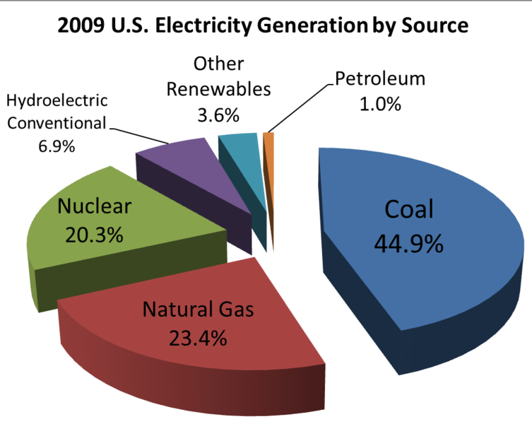 What Is The Number One Energy Source In The Us