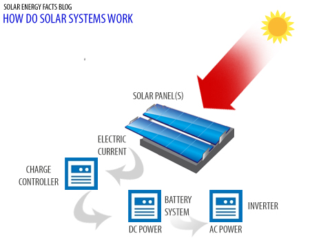 how work solar system model motorized