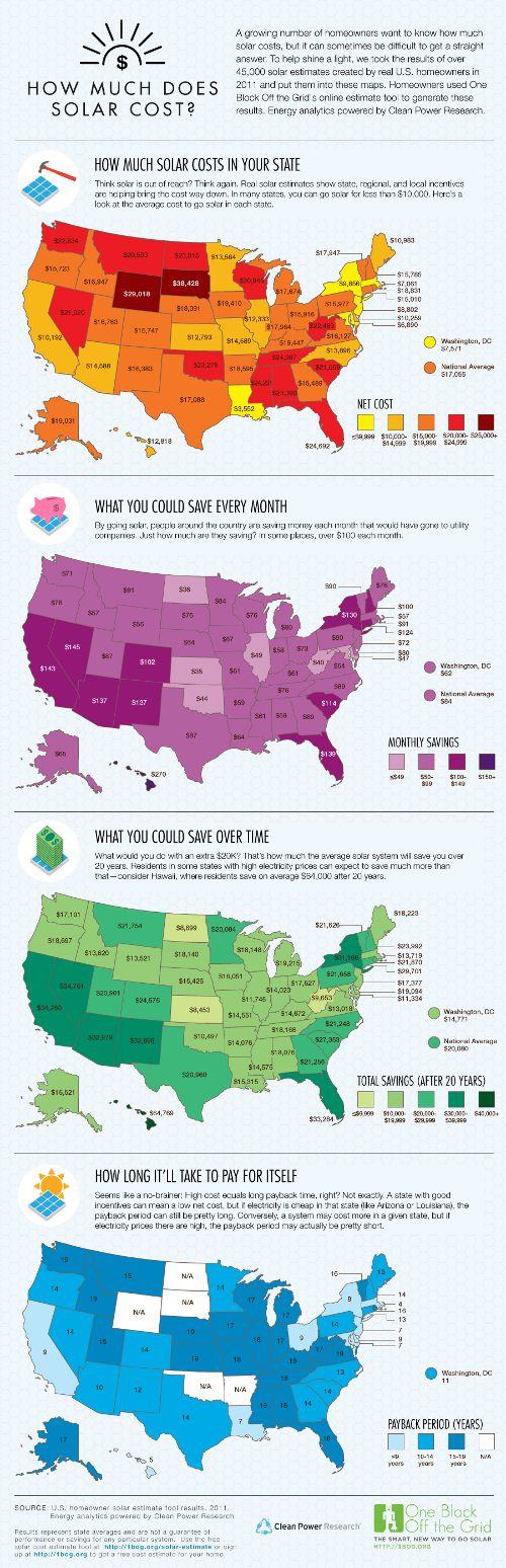 Solar Energy Cost