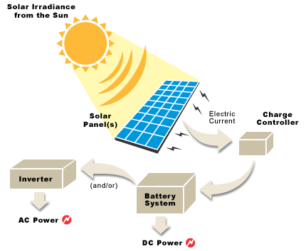 How do Solar Systems Work Anyway?  Solar Energy Facts