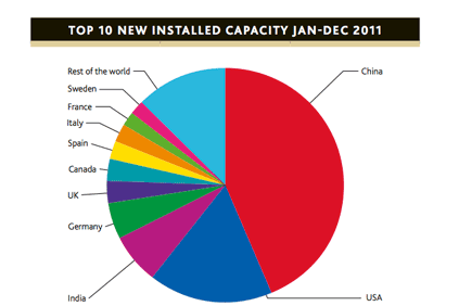 Wind energy Facts  Solar Energy Facts