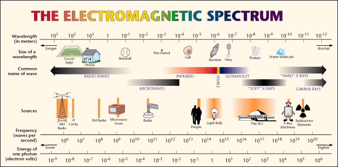 electro-magnetic-spectrum